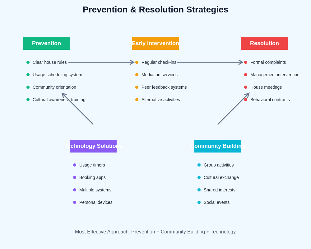 Prevention and Resolution Strategies