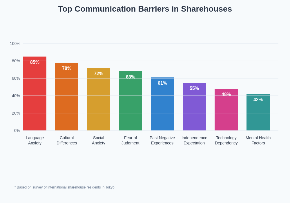 Communication Barriers Chart