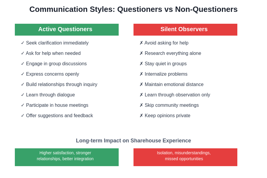 Communication Styles Comparison