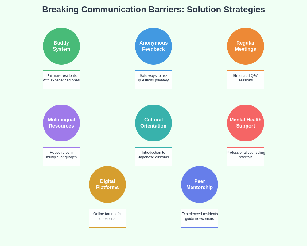 Solution Strategies Infographic