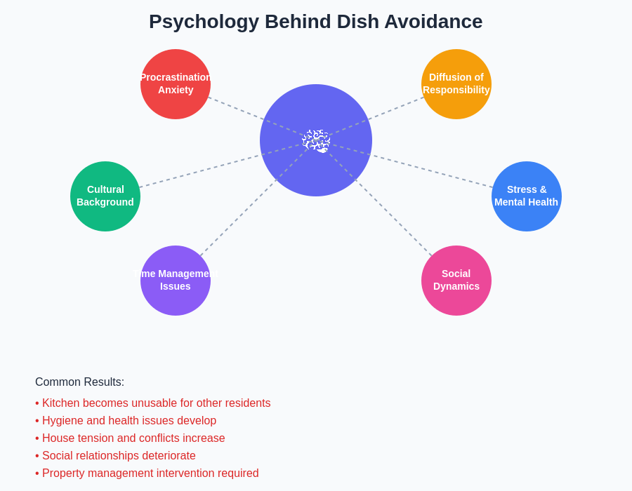 Psychology Behind Dish Avoidance