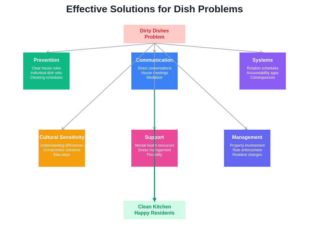 Dish Problem Solutions