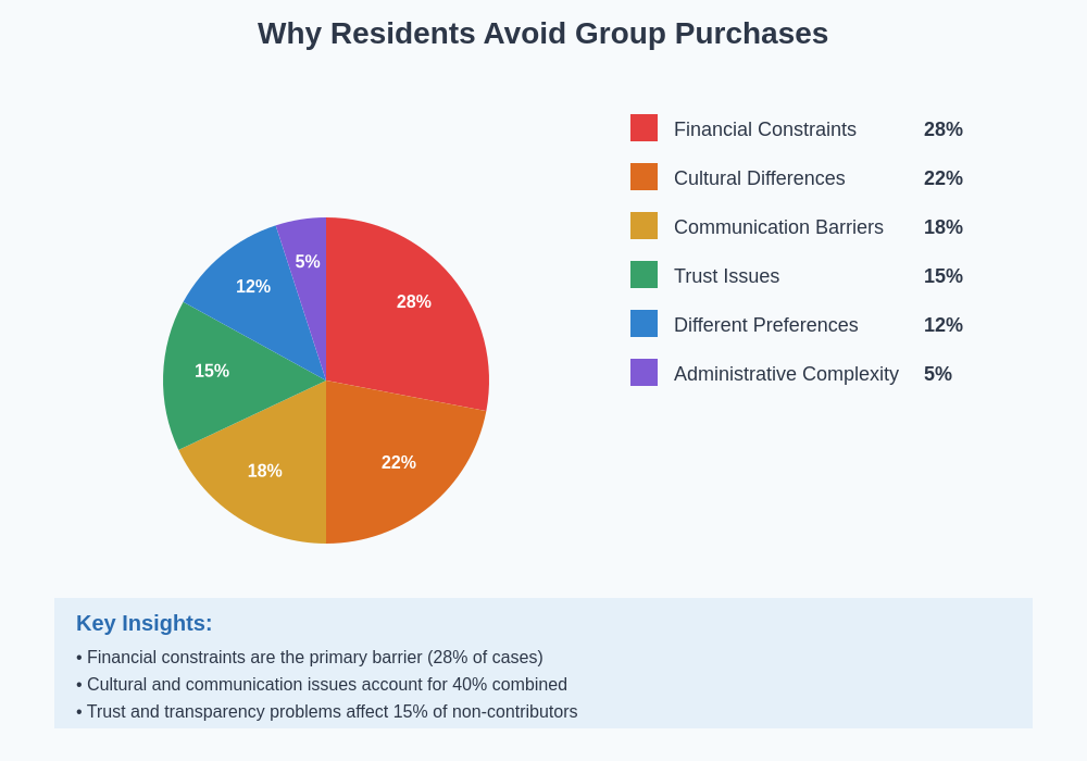 Reasons for Non-Contribution