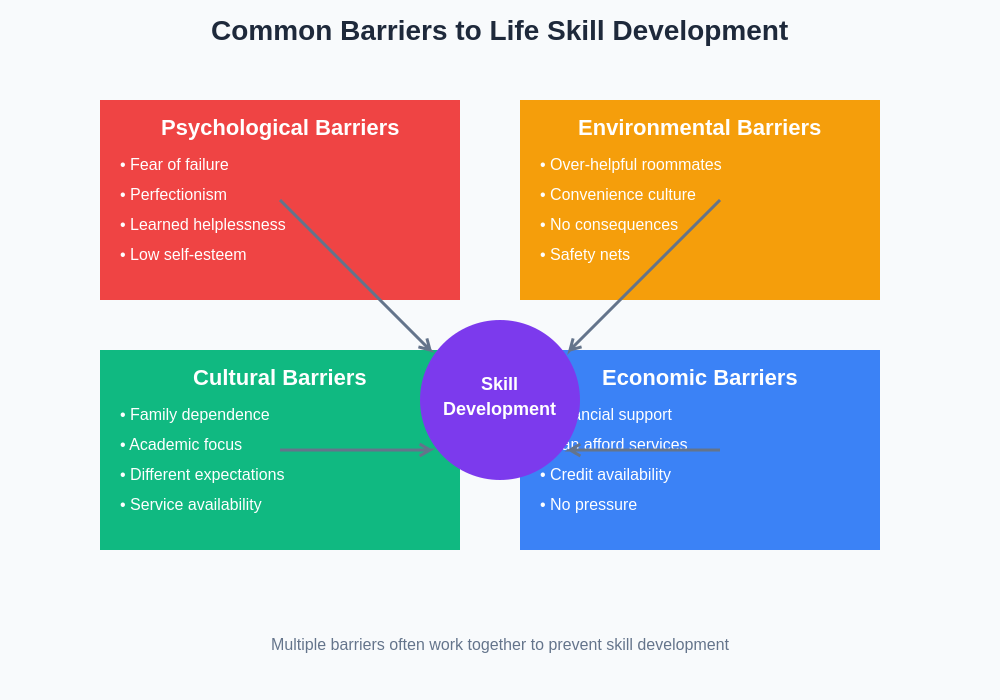 Common Barriers to Life Skill Development