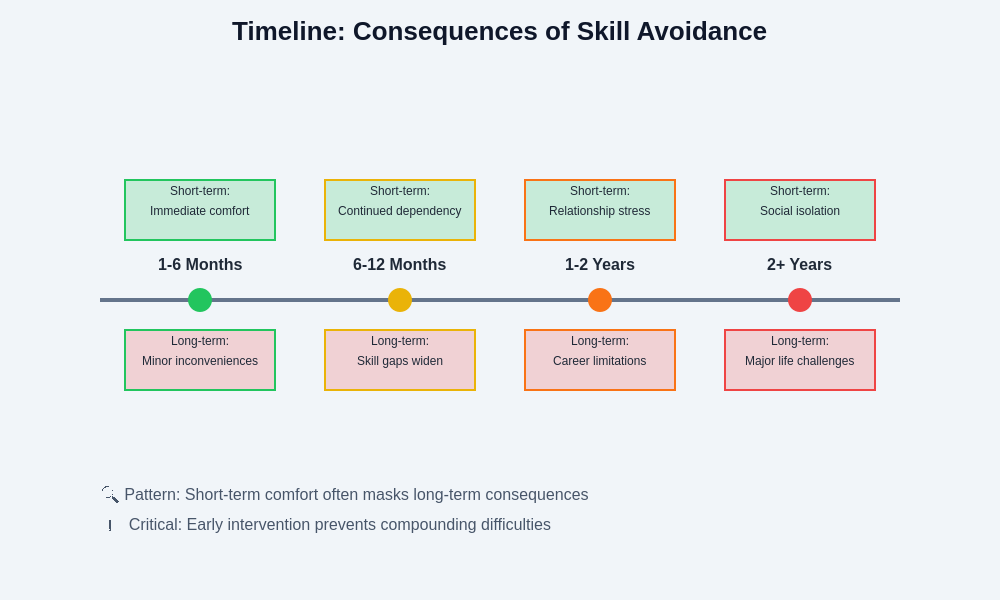 Timeline of Consequences