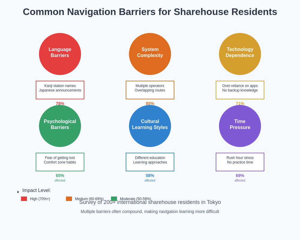 Navigation Barriers Infographic