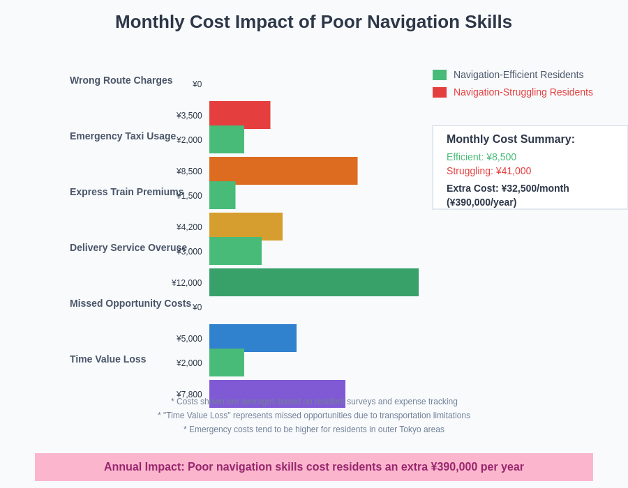 Navigation Cost Impact