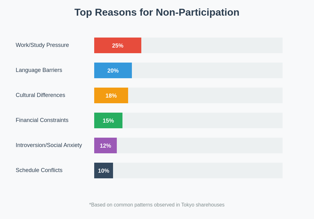 Non-Participation Reasons