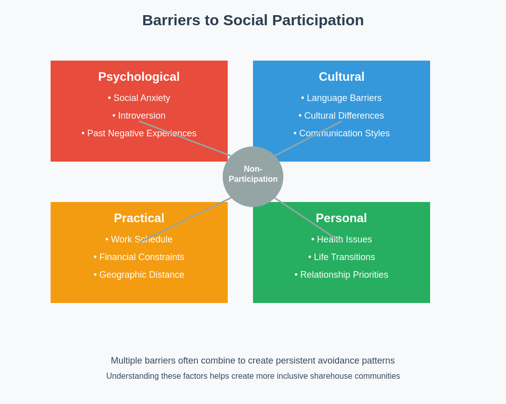 Participation Barriers