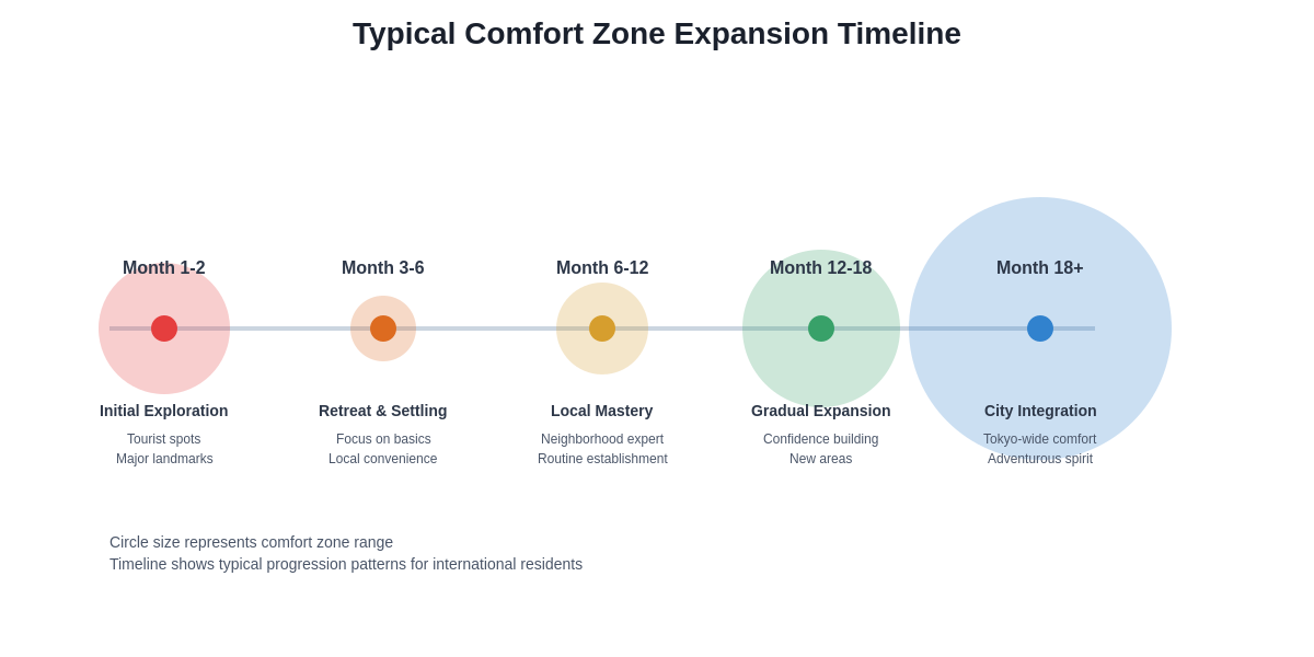 Comfort Zone Expansion Timeline