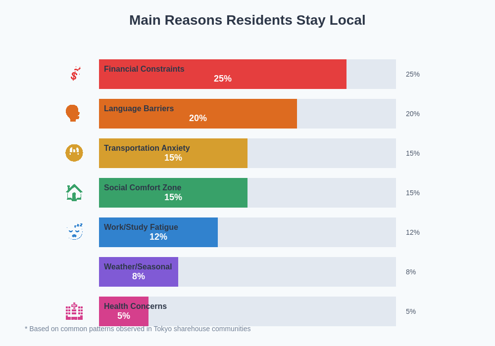Main Reasons for Staying Local