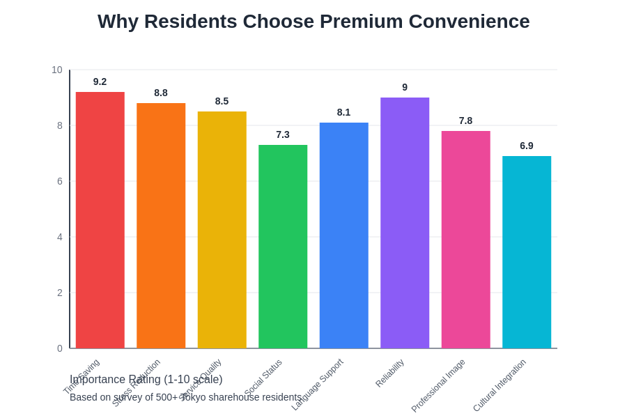 Convenience Decision Factors