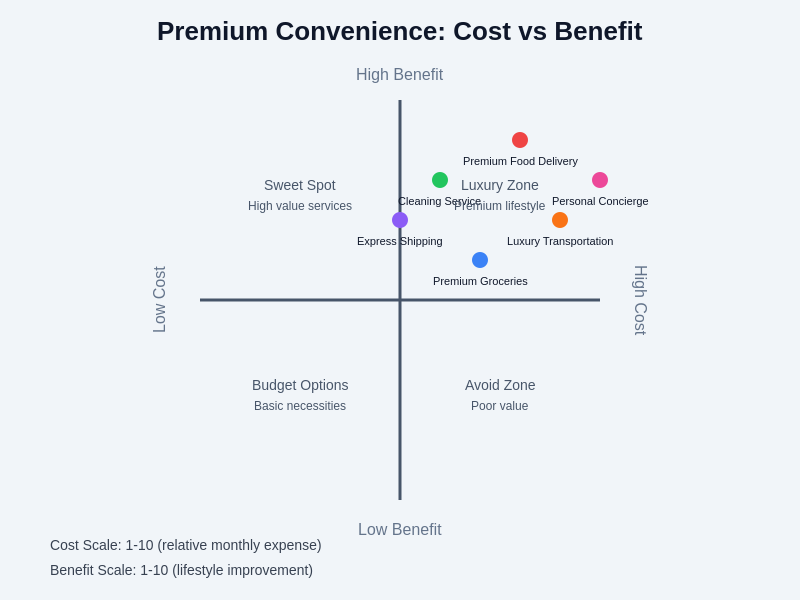 Cost vs Benefit Analysis