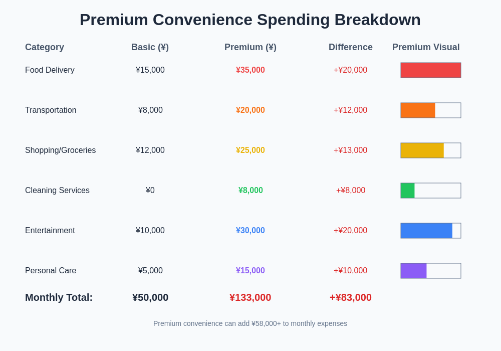Premium Spending Breakdown