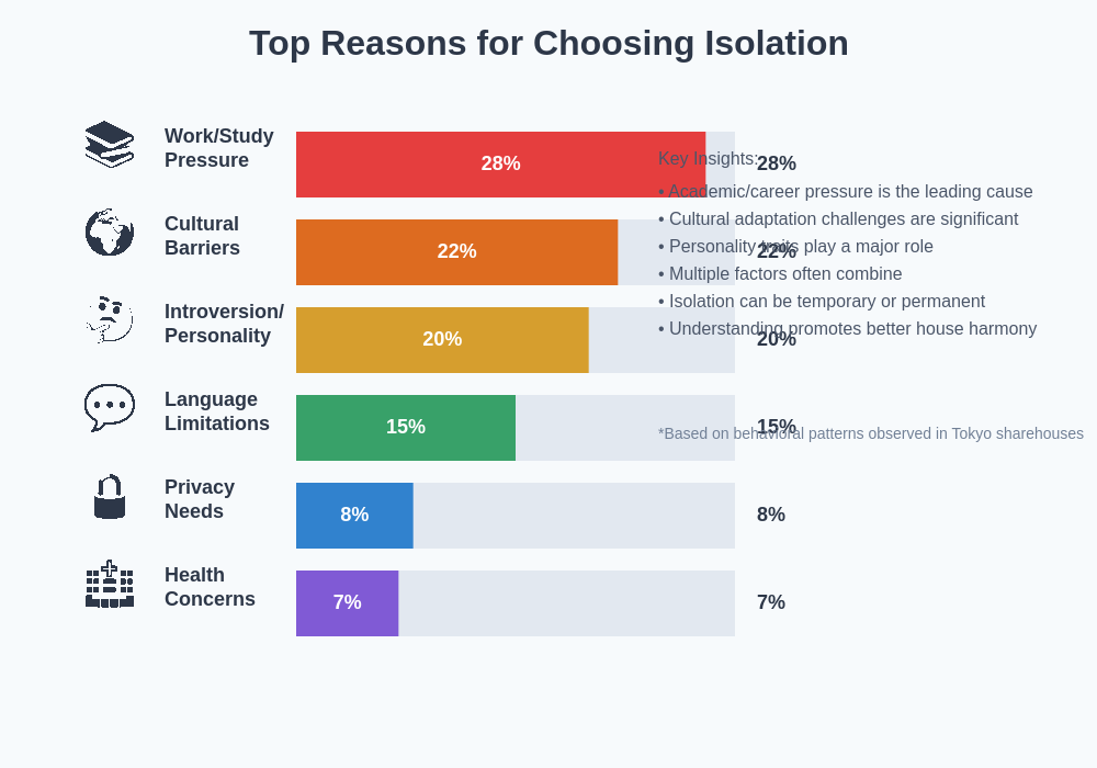 Reasons for Choosing Isolation