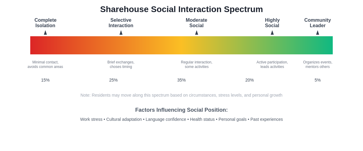 Social Interaction Spectrum
