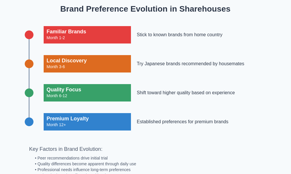 Brand Loyalty Development Timeline