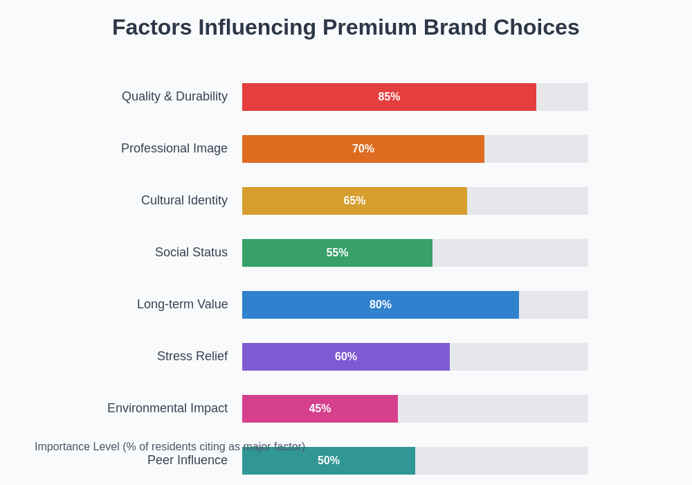 Brand Preference Factors