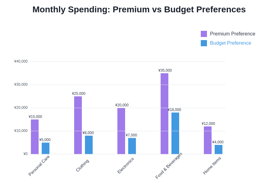 Premium vs Budget Spending Comparison