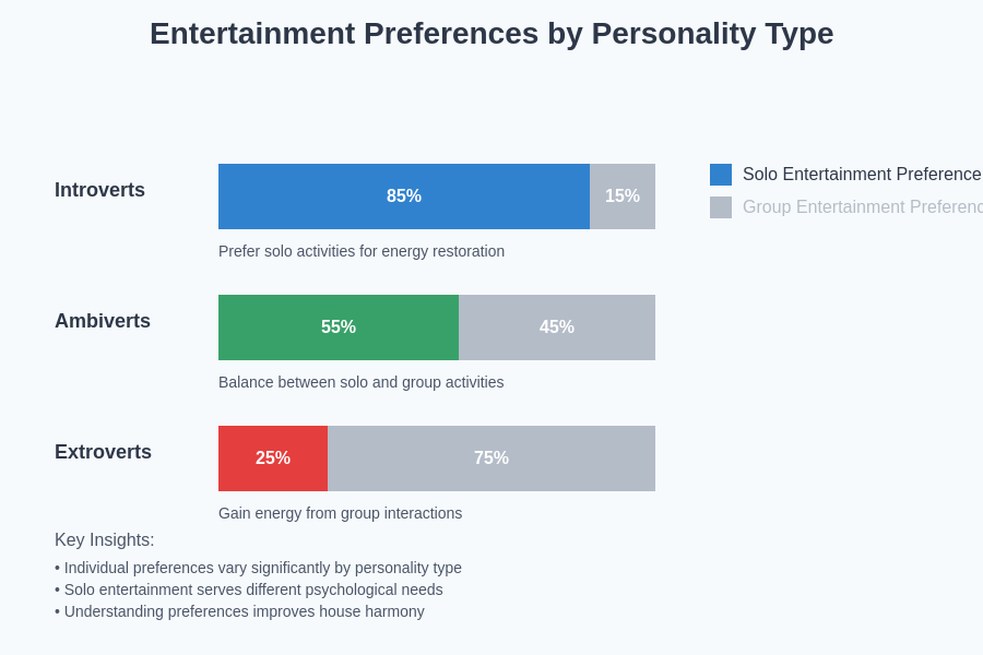 Entertainment Preferences by Personality Type