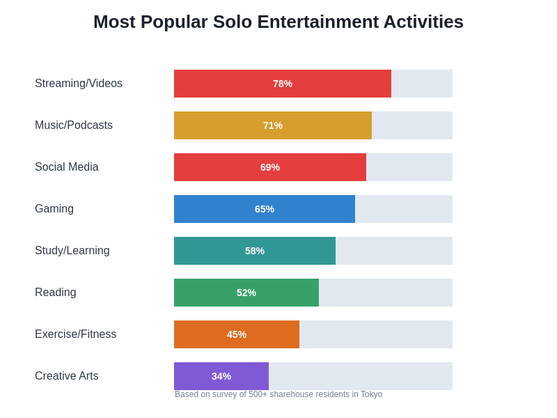 Most Popular Solo Entertainment Activities