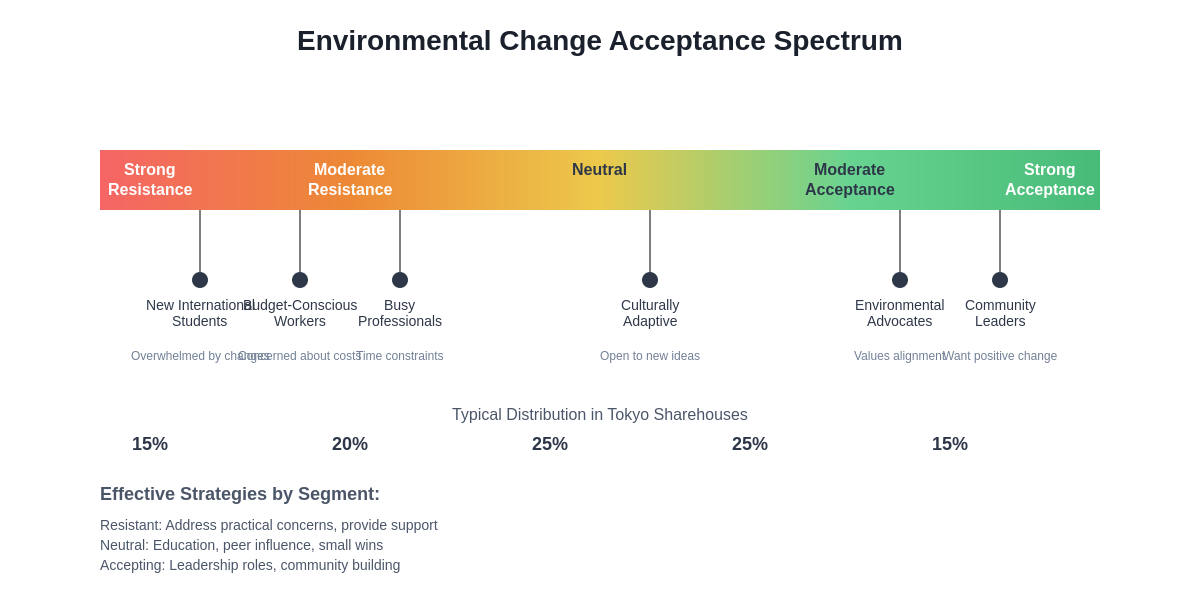 Resistance Acceptance Spectrum