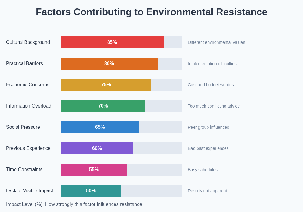 Resistance Factors Chart