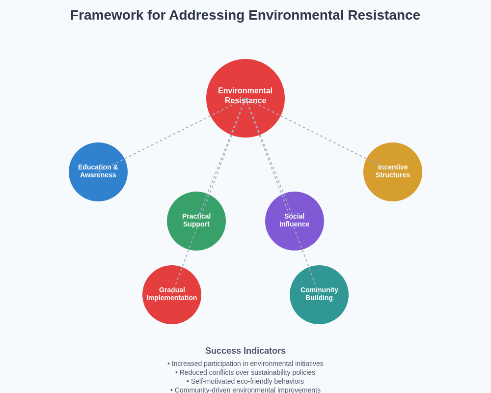 Solution Framework Diagram