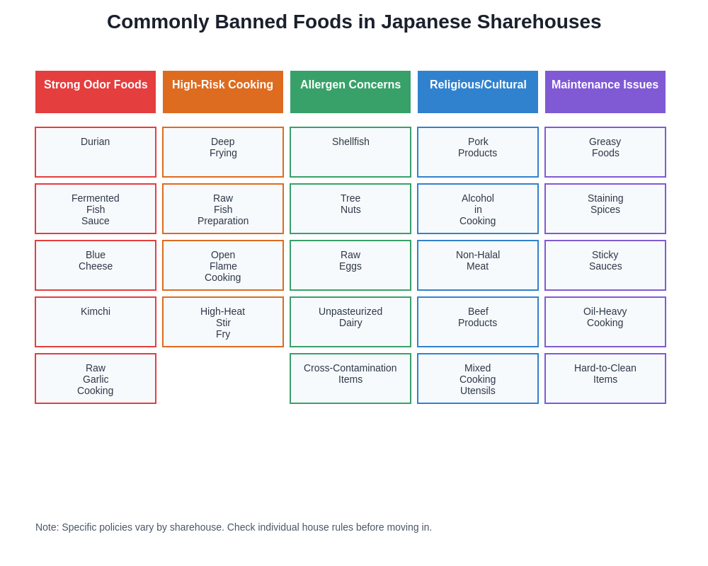 Commonly Banned Foods by Category