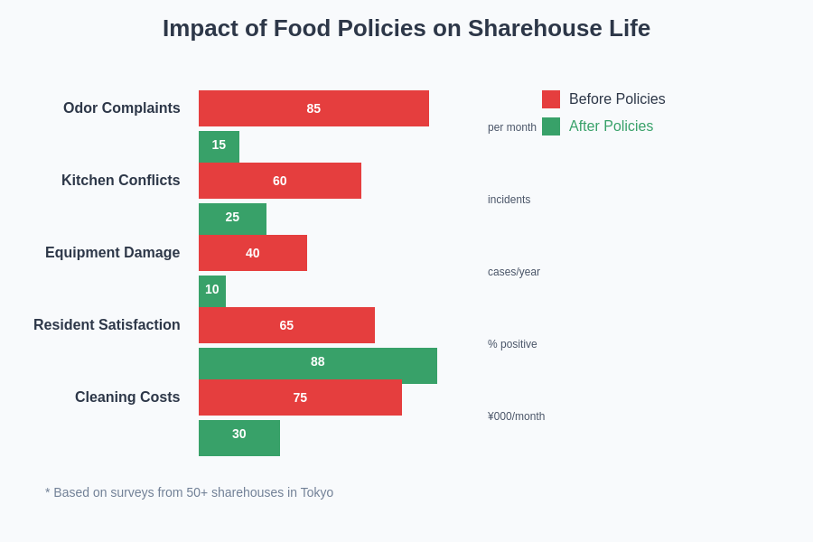 Policy Impact on Sharehouse Metrics