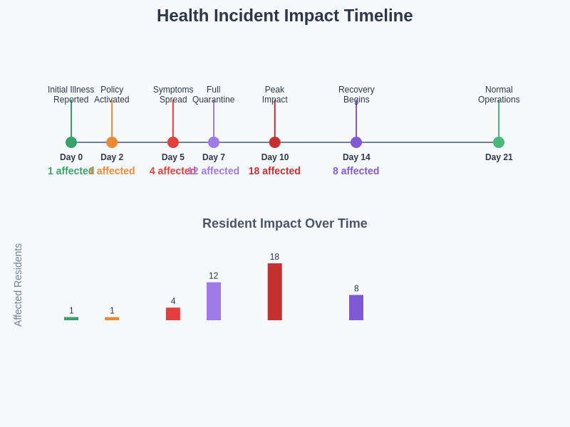 Health Incident Impact Timeline
