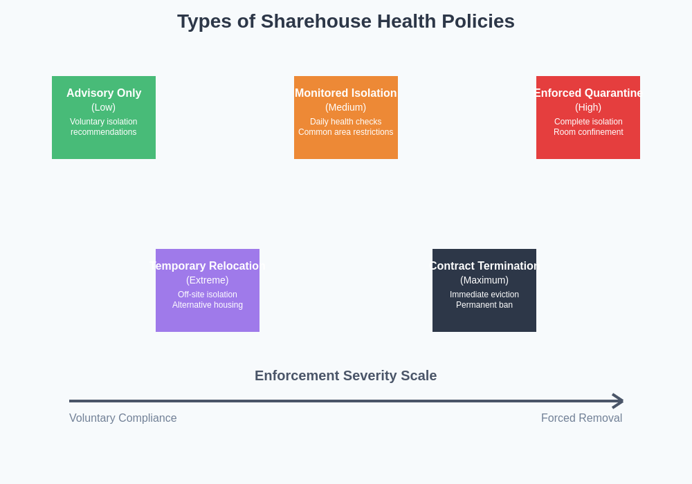 Health Policy Types and Enforcement Levels