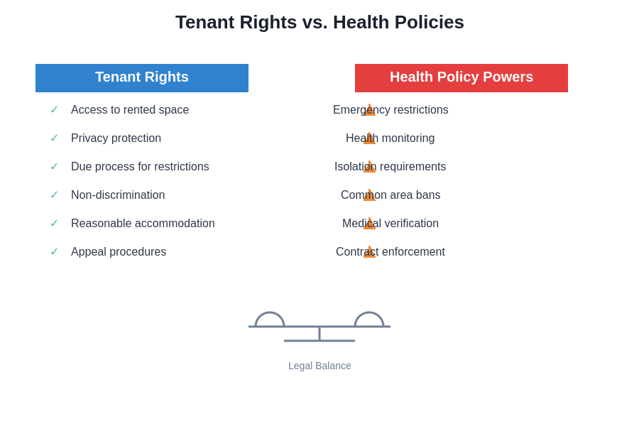 Tenant Rights vs Health Policies
