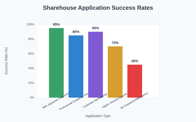 Application Success Rates