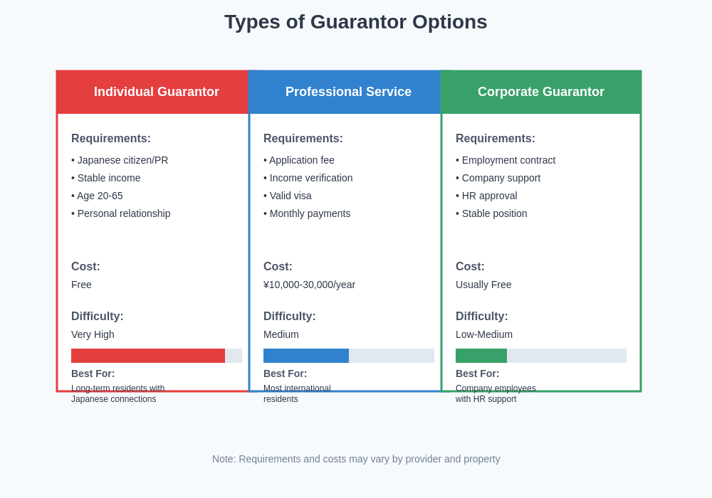 Guarantor Types Comparison