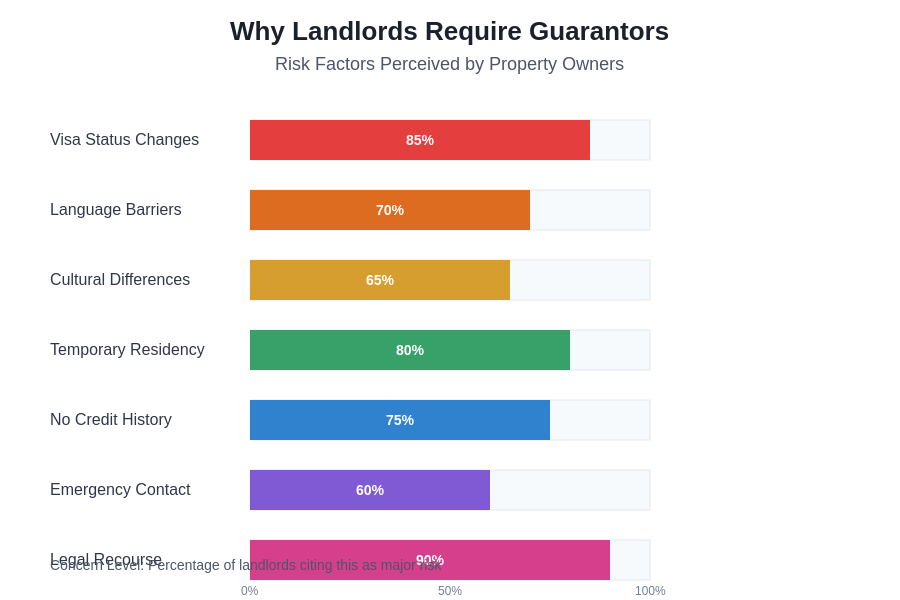 Landlord Risk Factors