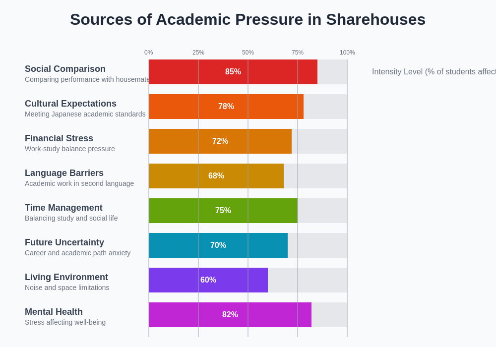 Academic Pressure Factors