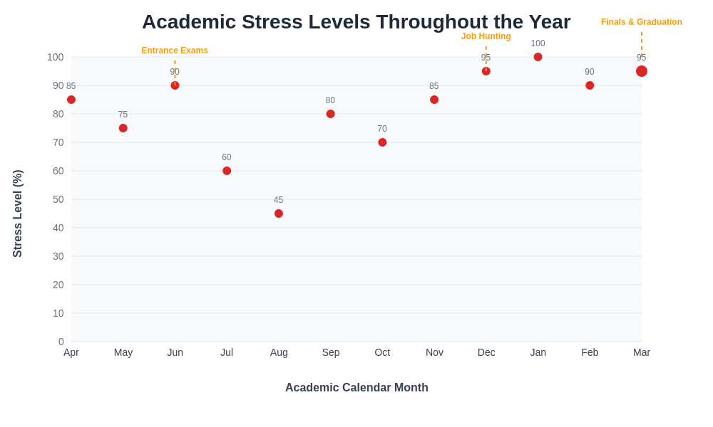 Academic Stress Timeline