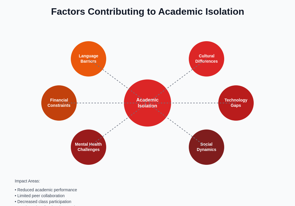 Factors Contributing to Academic Isolation