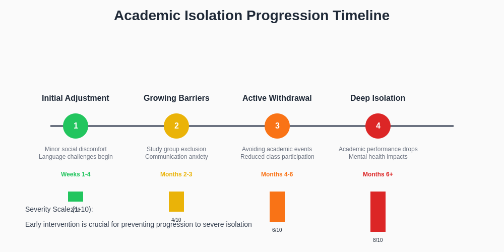 Academic Isolation Timeline