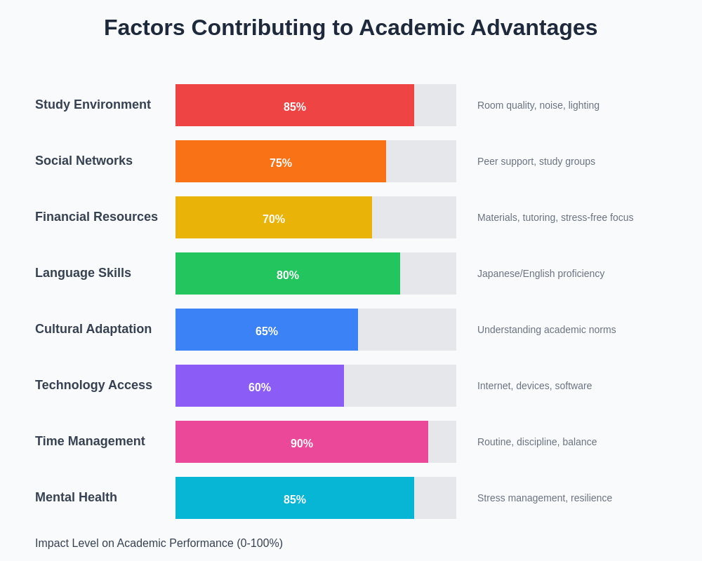 Academic Advantage Factors