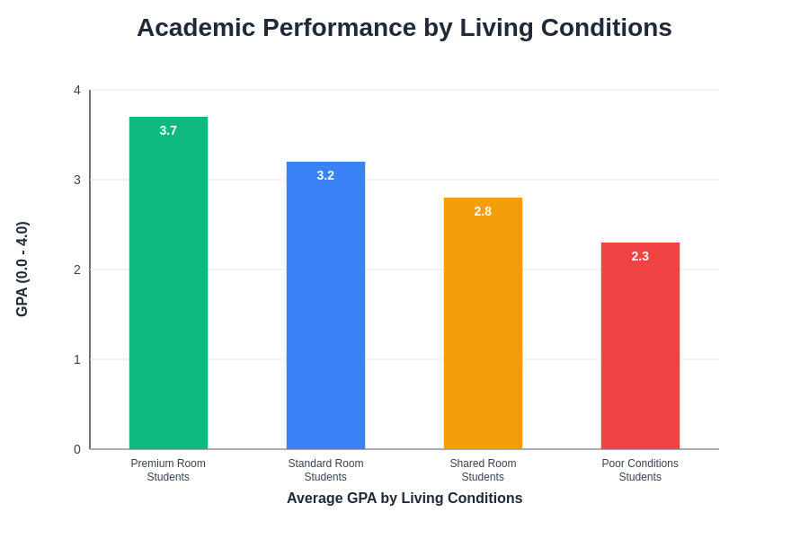 Academic Performance by Living Conditions