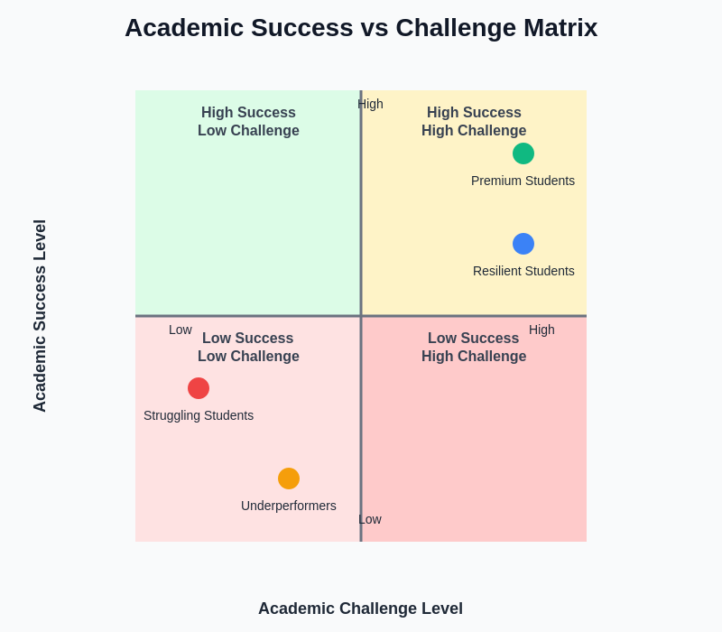 Success vs Challenge Matrix