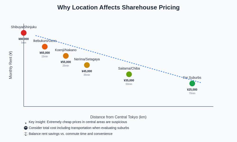Location vs Price Analysis