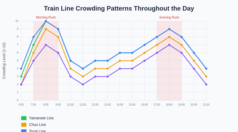Peak Hours Crowding Chart