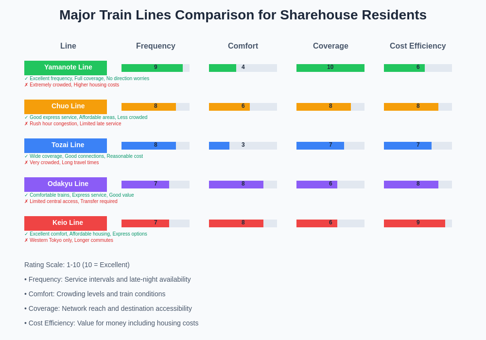 Train Line Comparison Chart