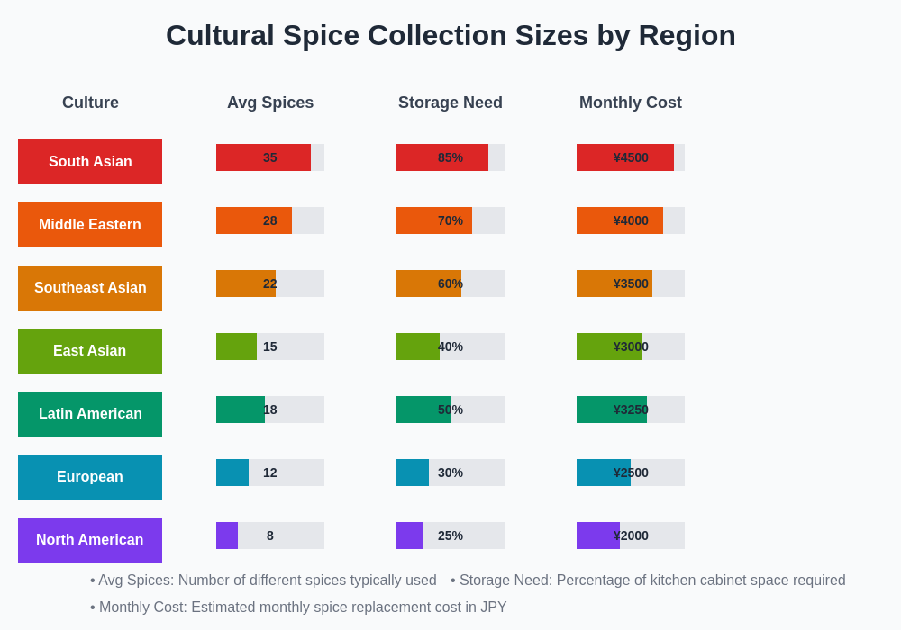 Cultural Spice Usage Comparison