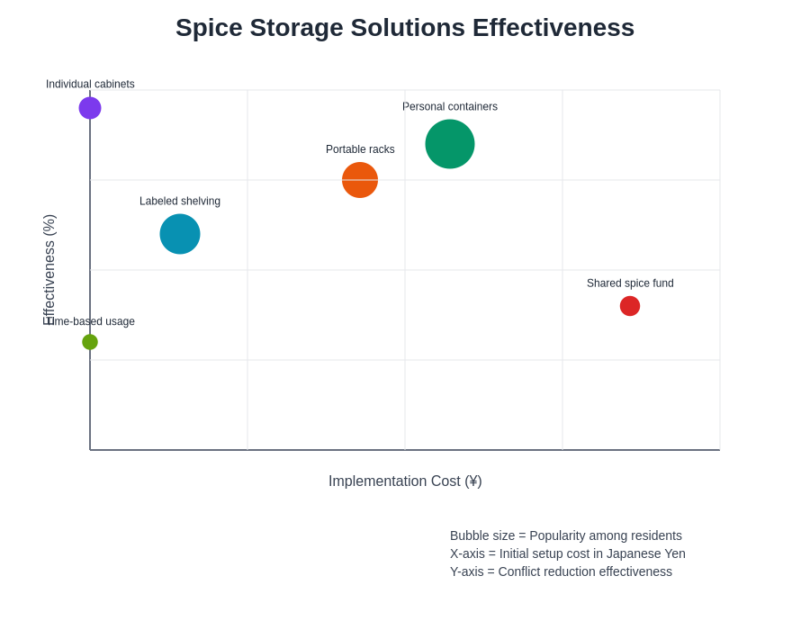 Storage Solutions Effectiveness