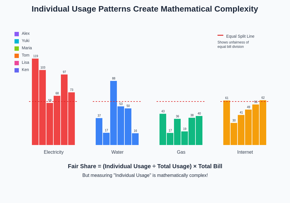 Individual Usage Patterns Chart