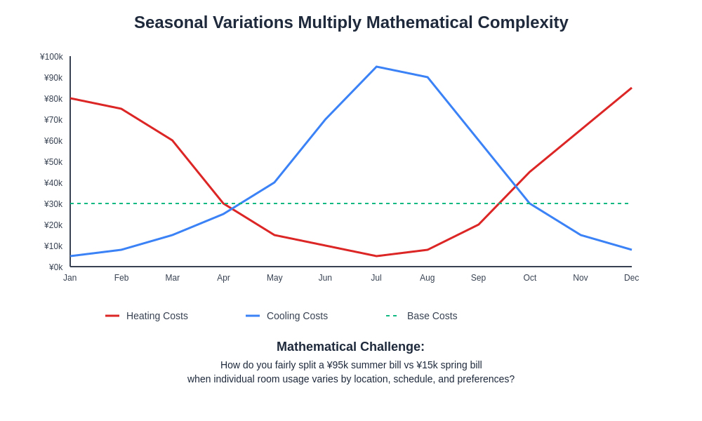 Seasonal Variation Complexity